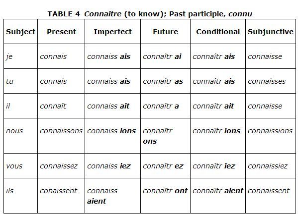 French Irregular Verb Conjugation Chart Gogoholre
